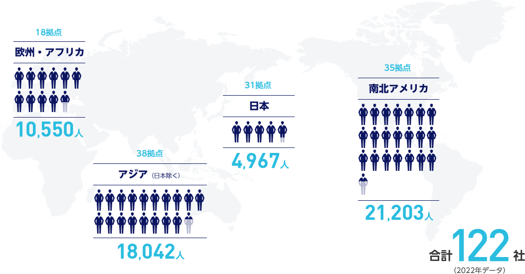 合計122社（2022年データ）欧州・アフリカ18拠点10,550人 / アジア（日本除く）38拠点18,042人 / 日本31拠点4,967人 / 南北アメリカ35拠点21,203人