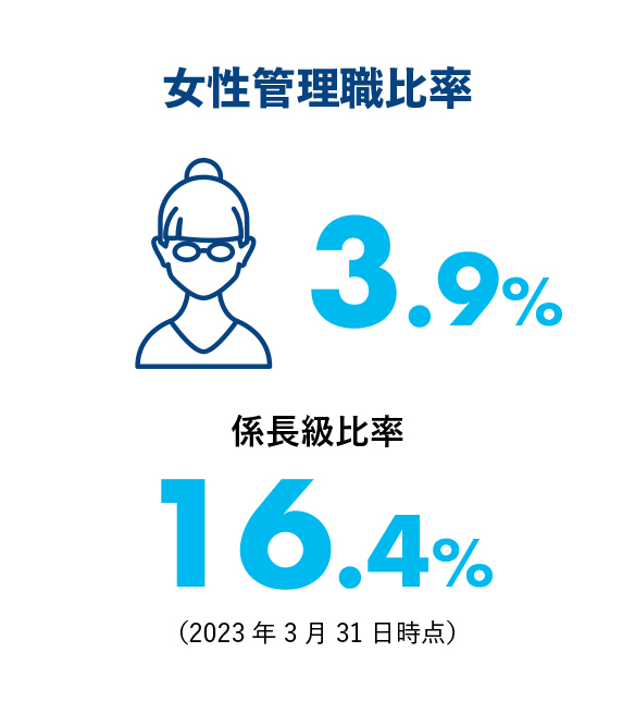 女性管理職比率3.9%係長級比率16.4%（2023年3月31日時点）