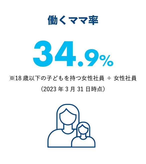 働くママ率34.9%※18歳以下の子どもを持つ女性社員÷女性社員（2023年3月31日時点）
